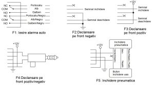 Modul inchidere centralizata PNI 288 cu telecomanda